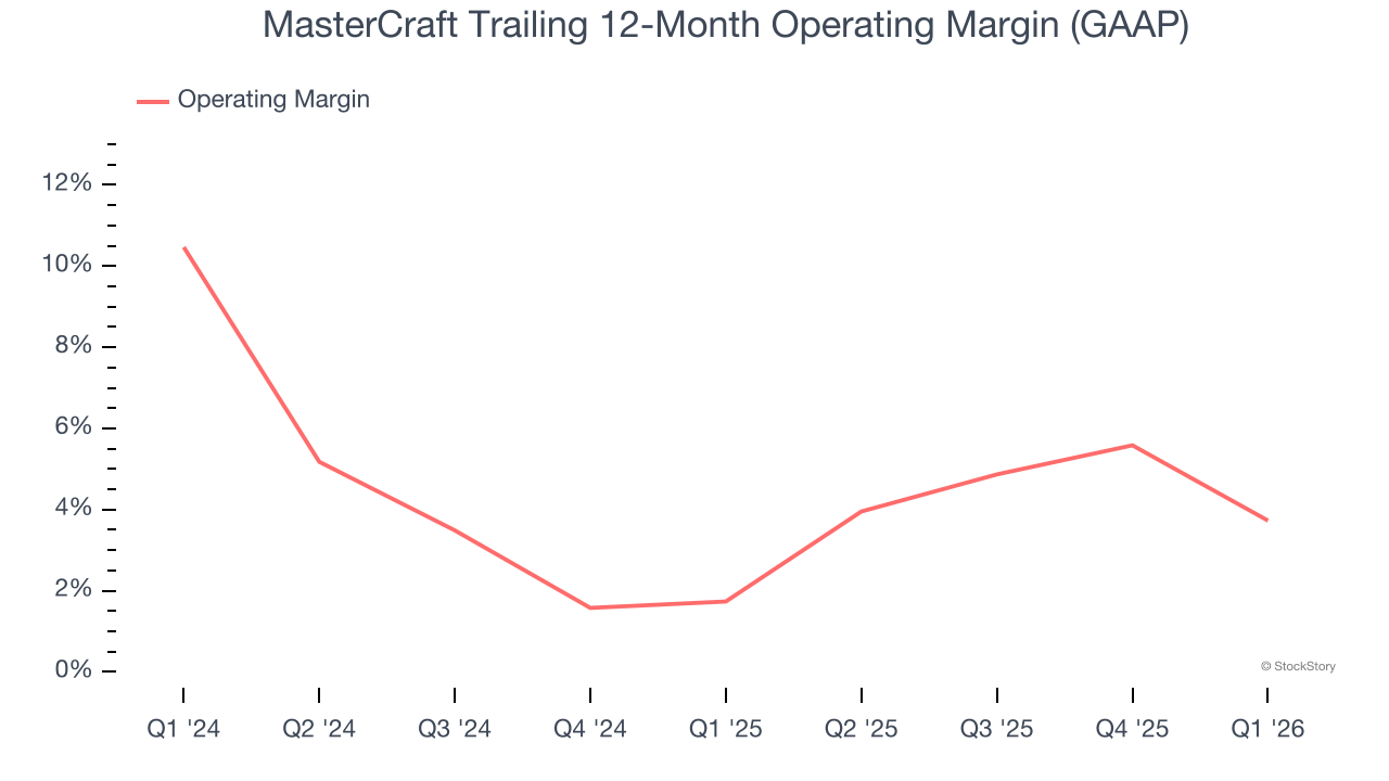MasterCraft Trailing 12-Month Operating Margin (GAAP)