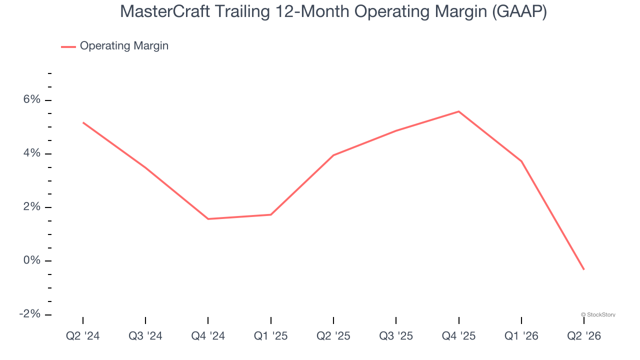 MasterCraft Trailing 12-Month Operating Margin (GAAP)