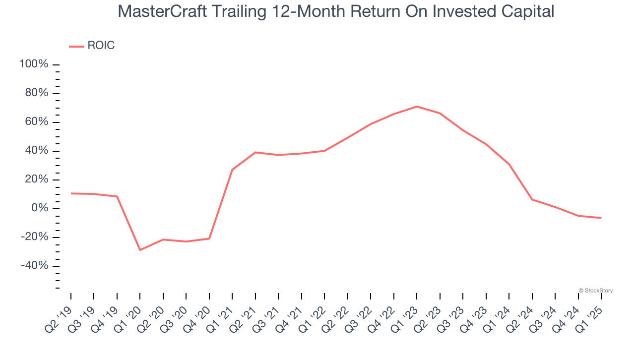MasterCraft Trailing 12-Month Return On Invested Capital