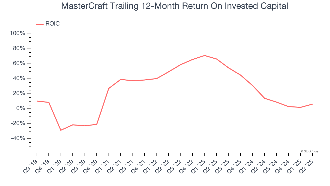 MasterCraft Trailing 12-Month Return On Invested Capital