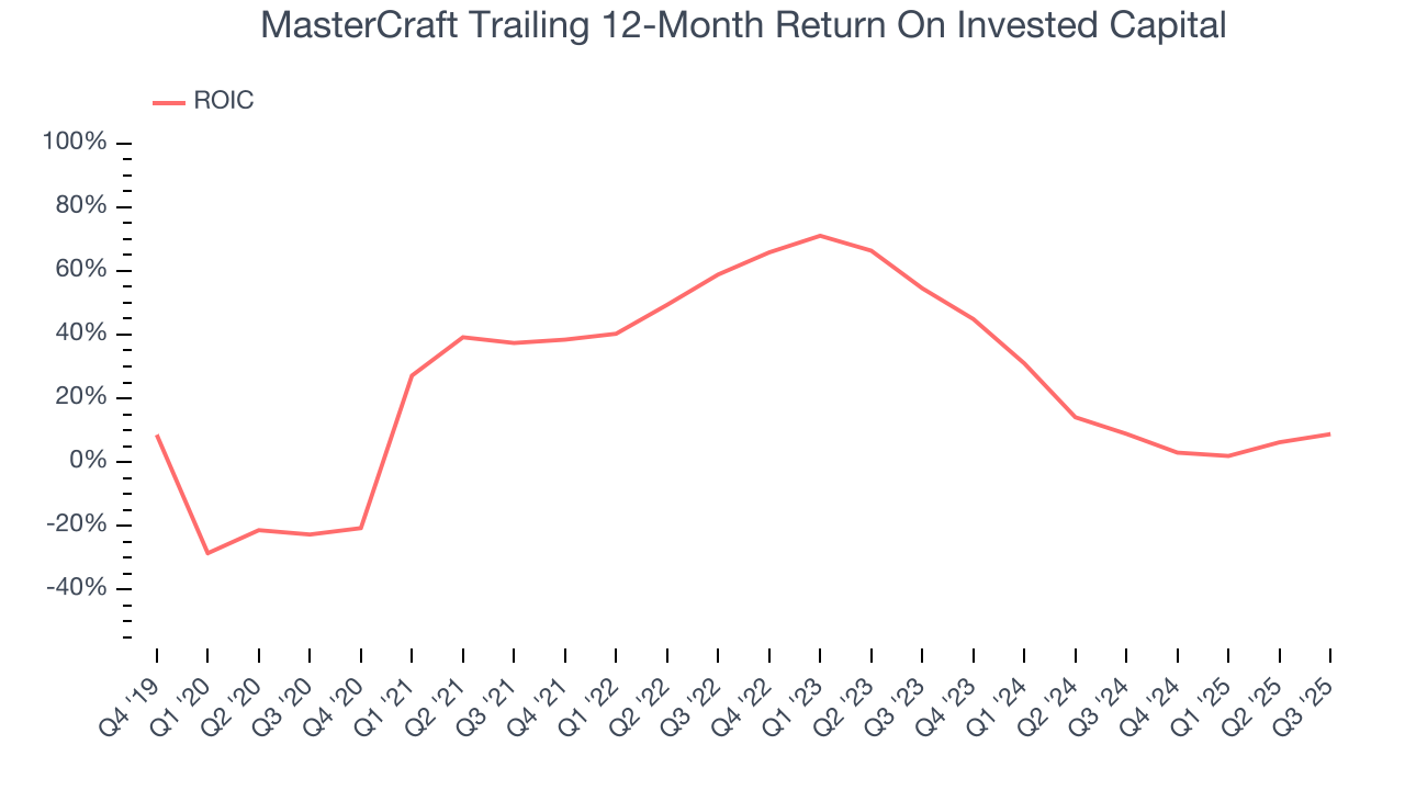 MasterCraft Trailing 12-Month Return On Invested Capital