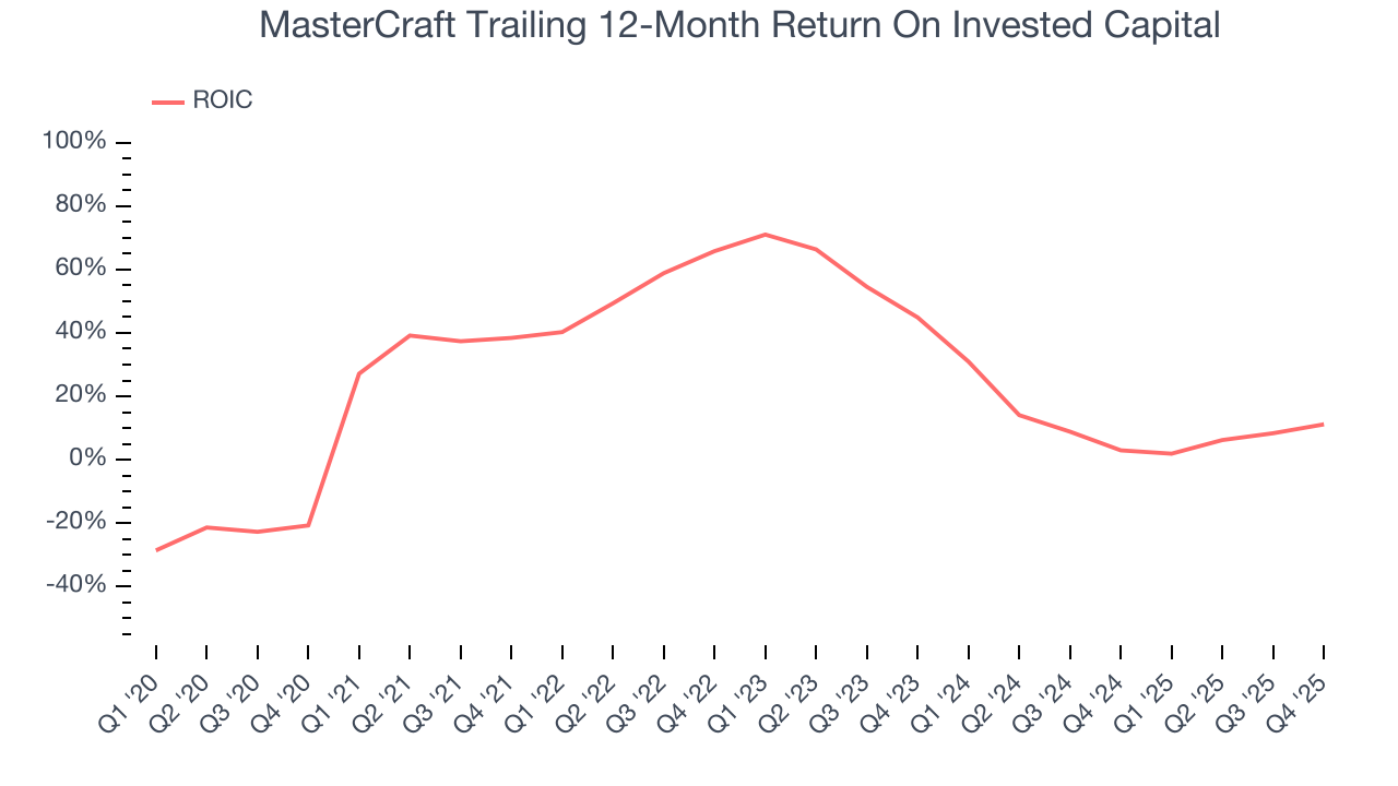 MasterCraft Trailing 12-Month Return On Invested Capital