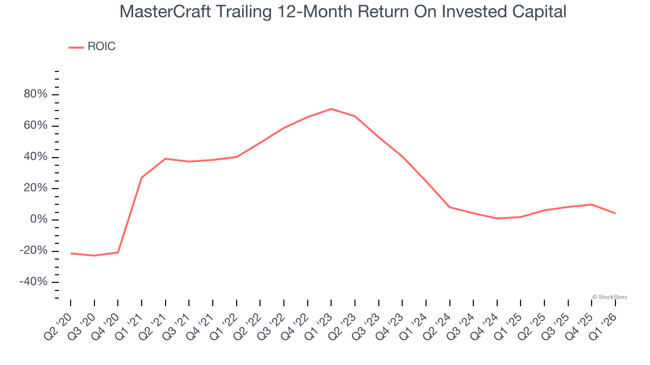 MasterCraft Trailing 12-Month Return On Invested Capital
