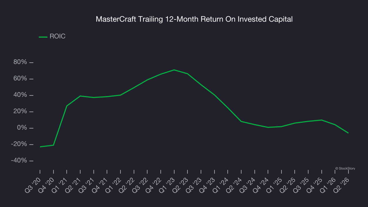 MasterCraft Trailing 12-Month Return On Invested Capital