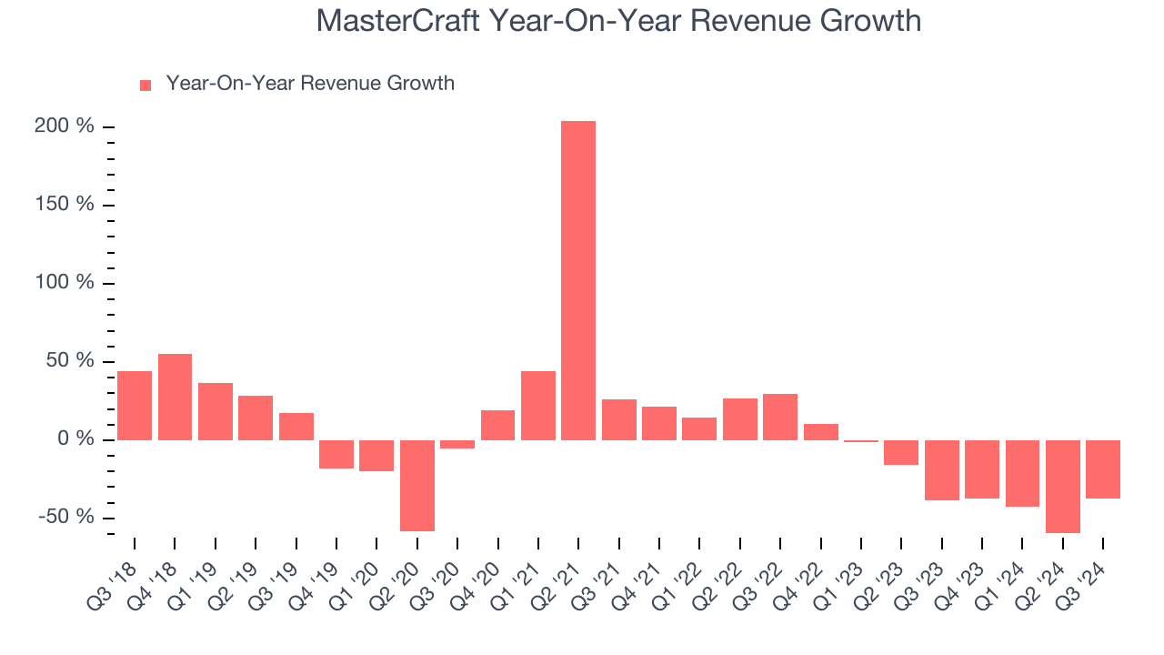 MasterCraft Year-On-Year Revenue Growth