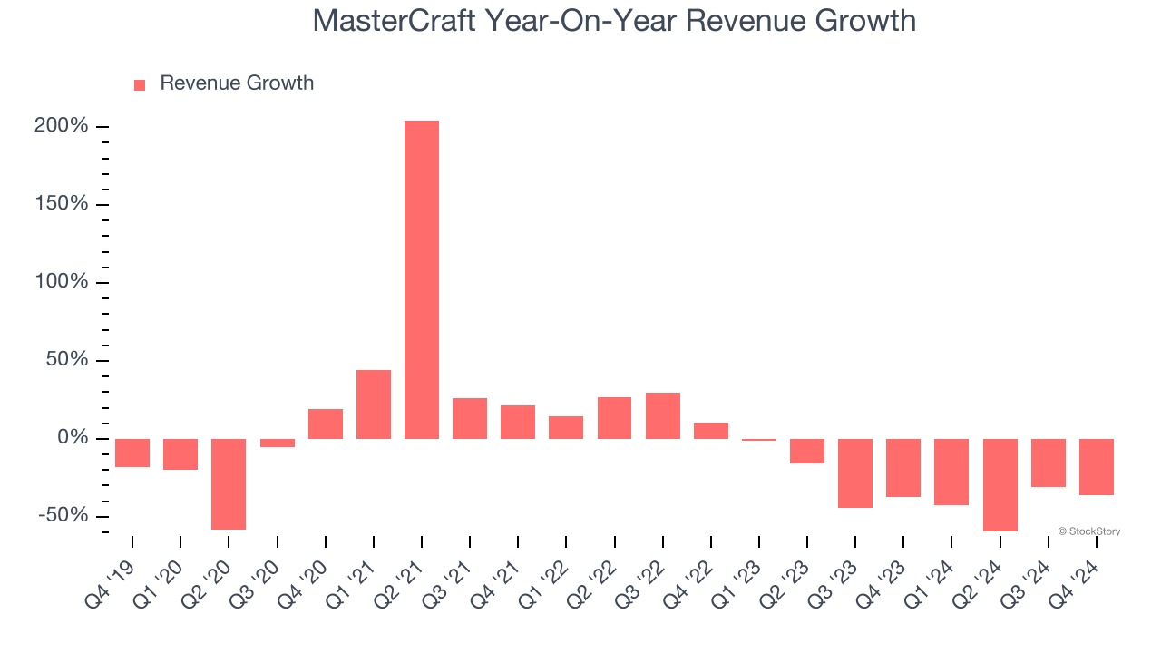 MasterCraft Year-On-Year Revenue Growth