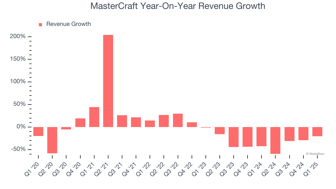 MasterCraft Year-On-Year Revenue Growth