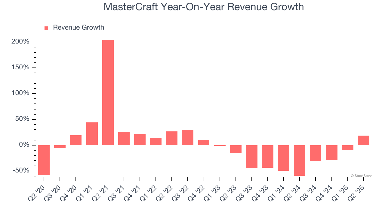 MasterCraft Year-On-Year Revenue Growth