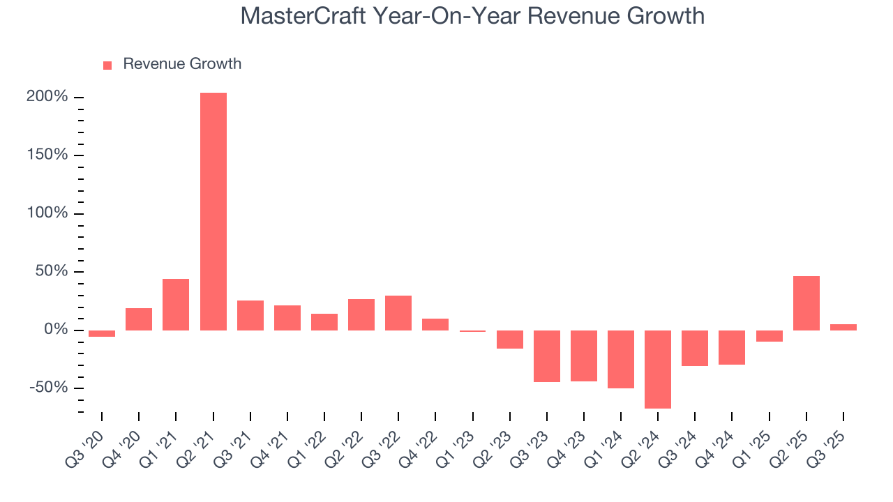 MasterCraft Year-On-Year Revenue Growth