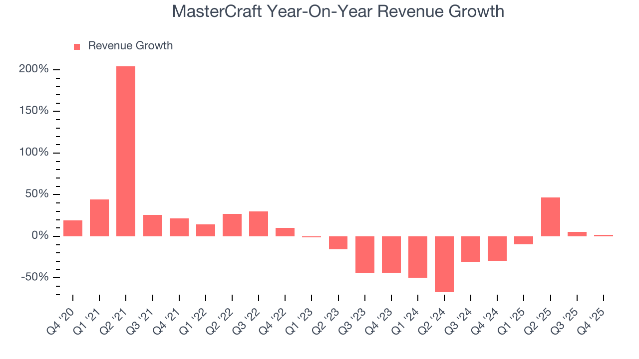 MasterCraft Year-On-Year Revenue Growth