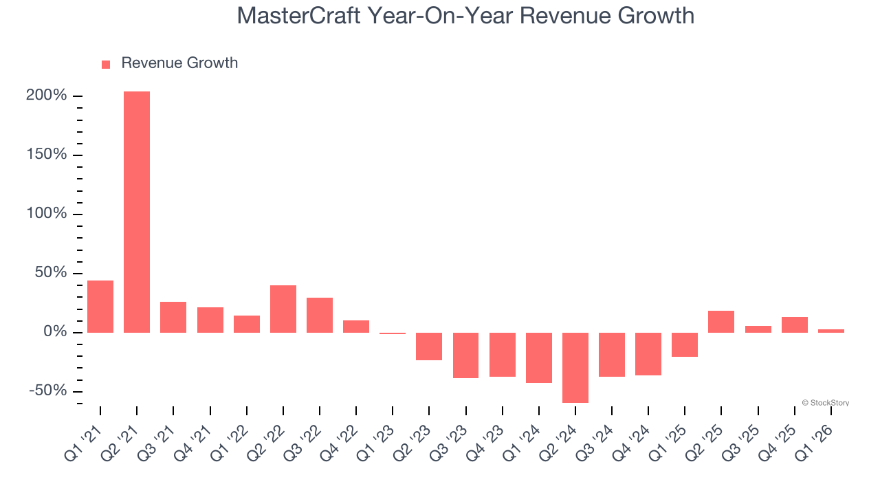 MasterCraft Year-On-Year Revenue Growth