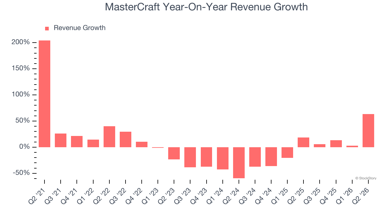 MasterCraft Year-On-Year Revenue Growth