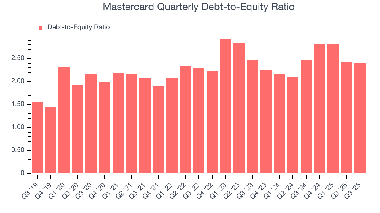 Mastercard Quarterly Debt-to-Equity Ratio