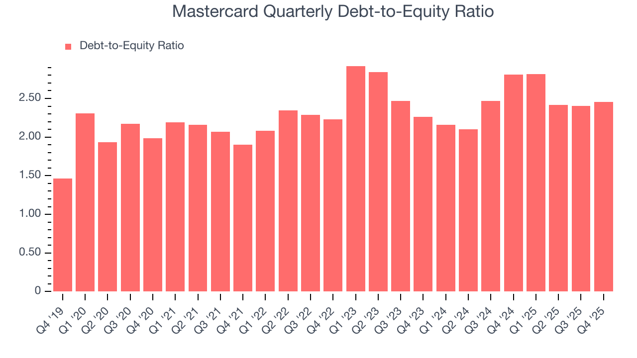 Mastercard Quarterly Debt-to-Equity Ratio