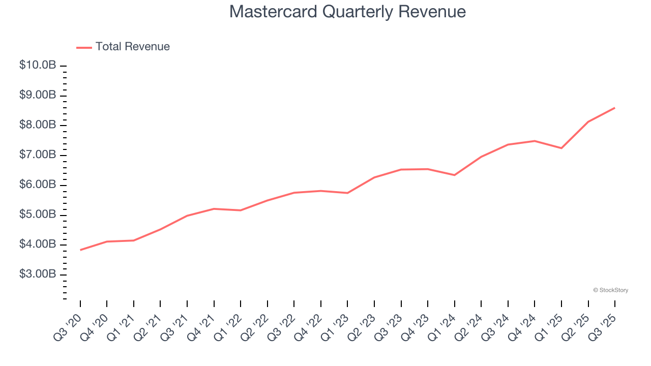 Mastercard Quarterly Revenue