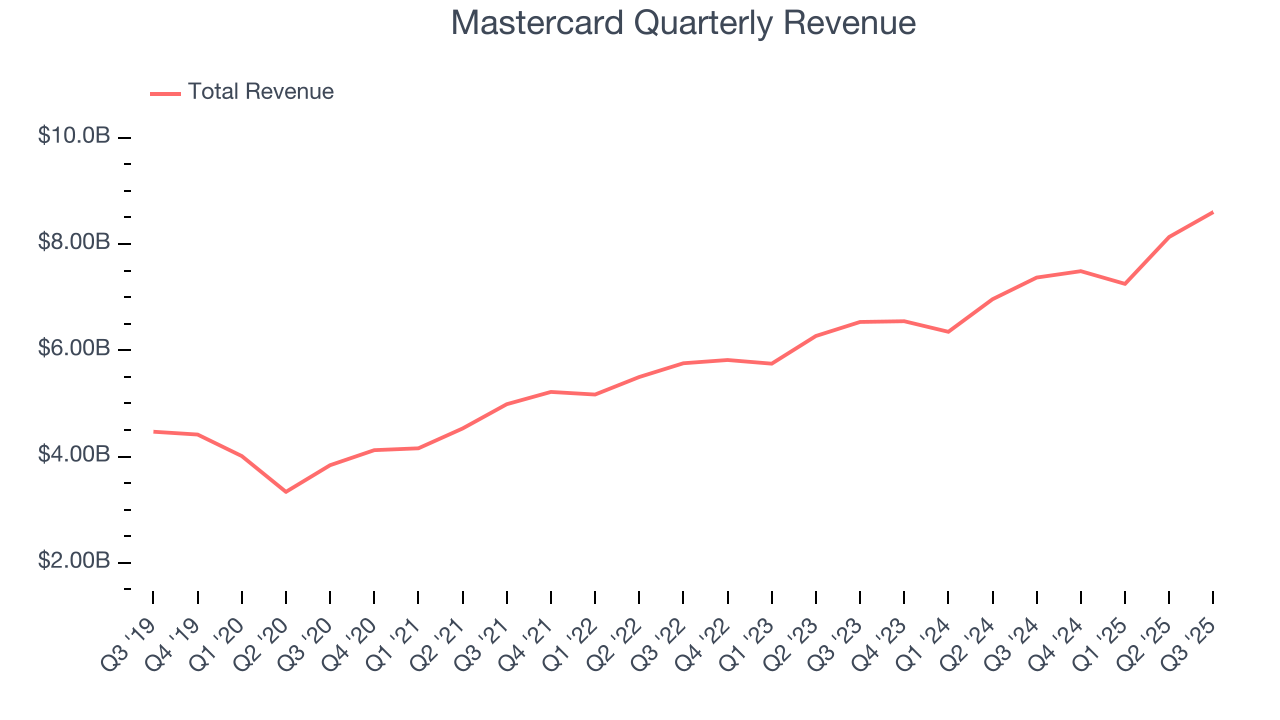 Mastercard Quarterly Revenue