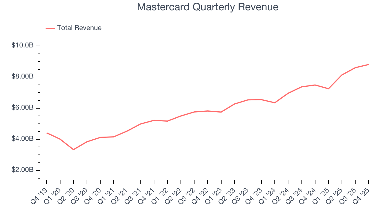 Mastercard Quarterly Revenue