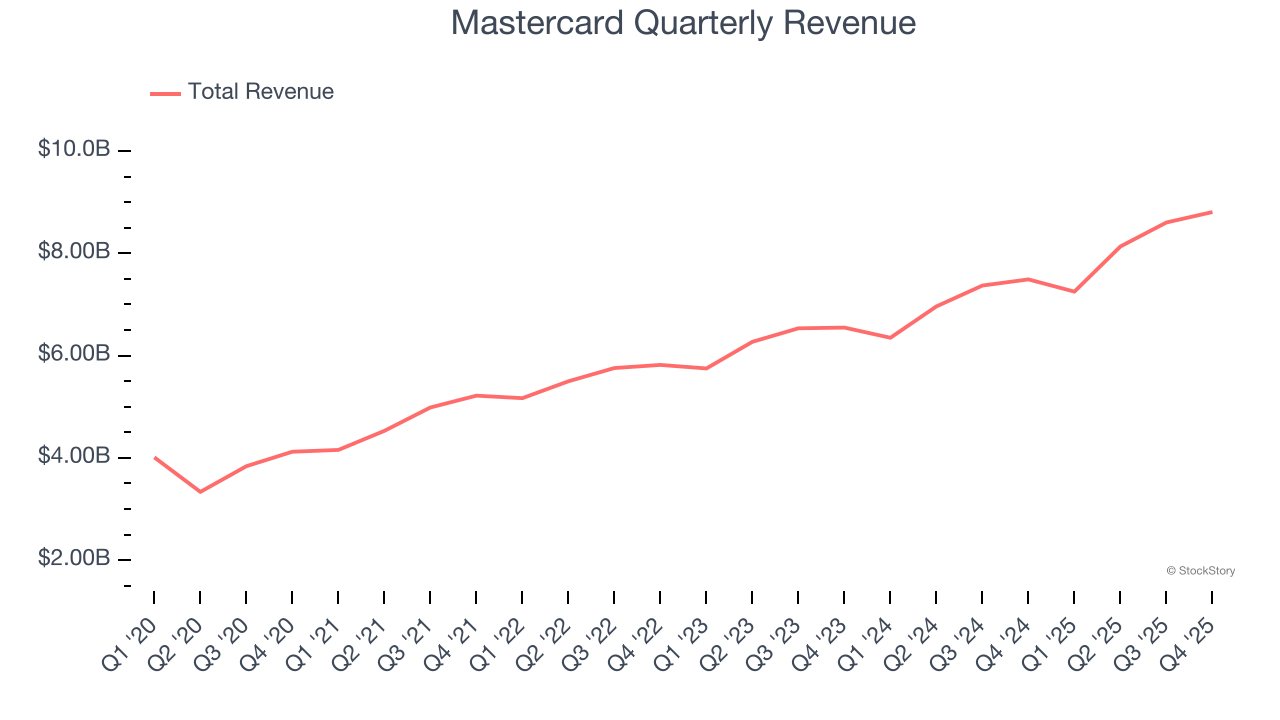 Mastercard Quarterly Revenue
