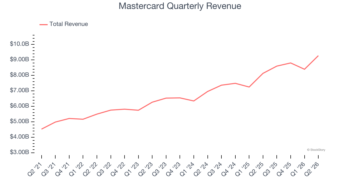 Mastercard Quarterly Revenue