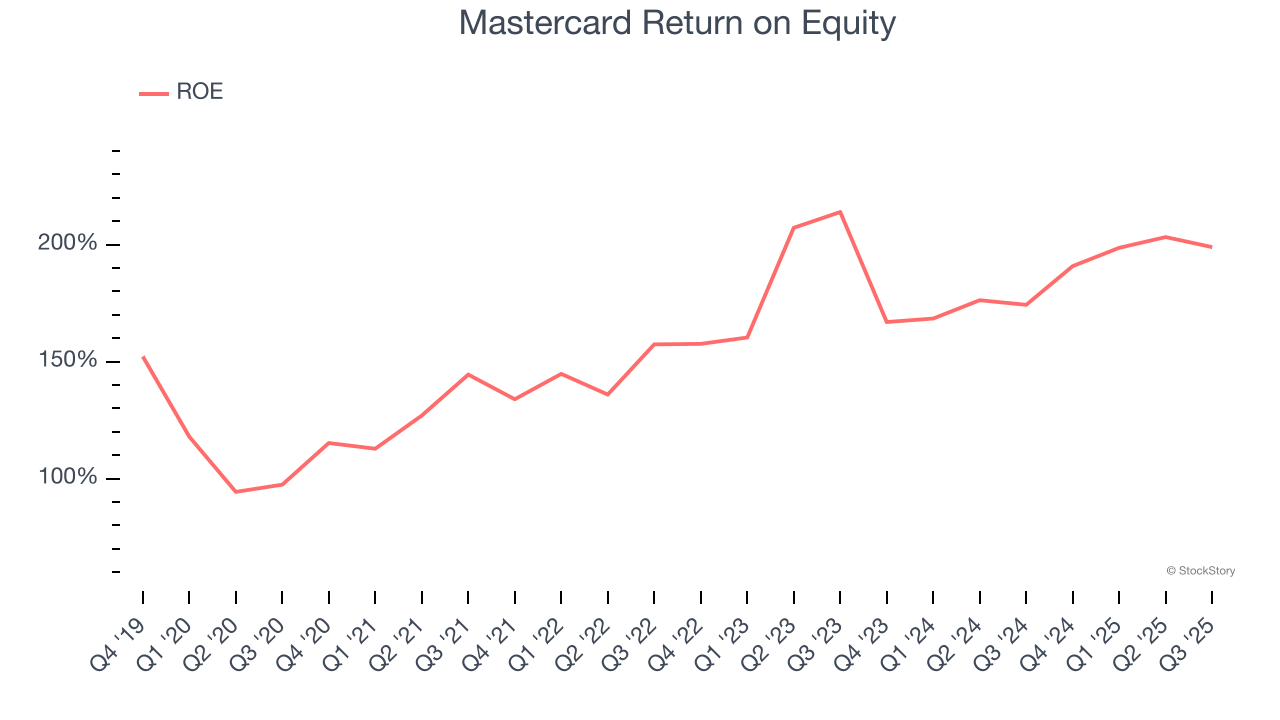 Mastercard Return on Equity
