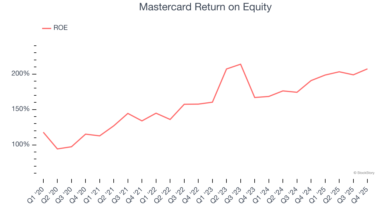 Mastercard Return on Equity