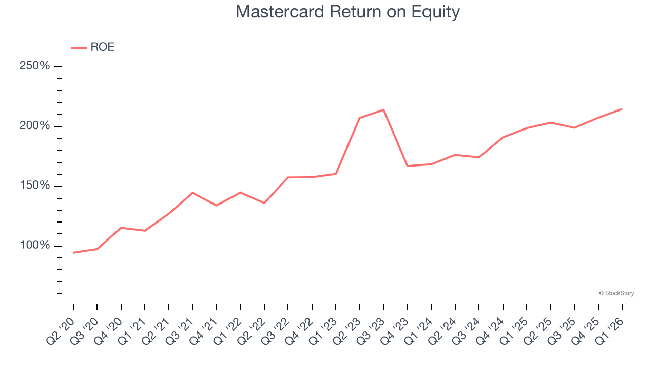 Mastercard Return on Equity