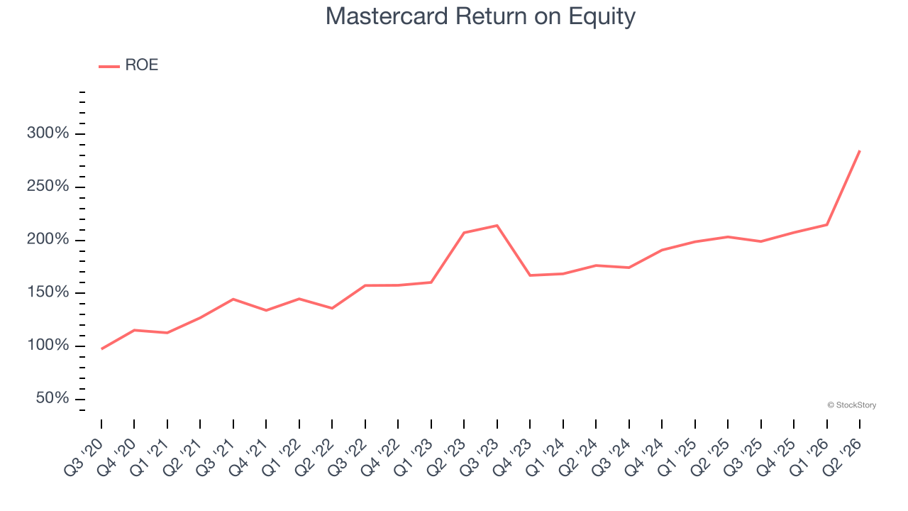 Mastercard Return on Equity
