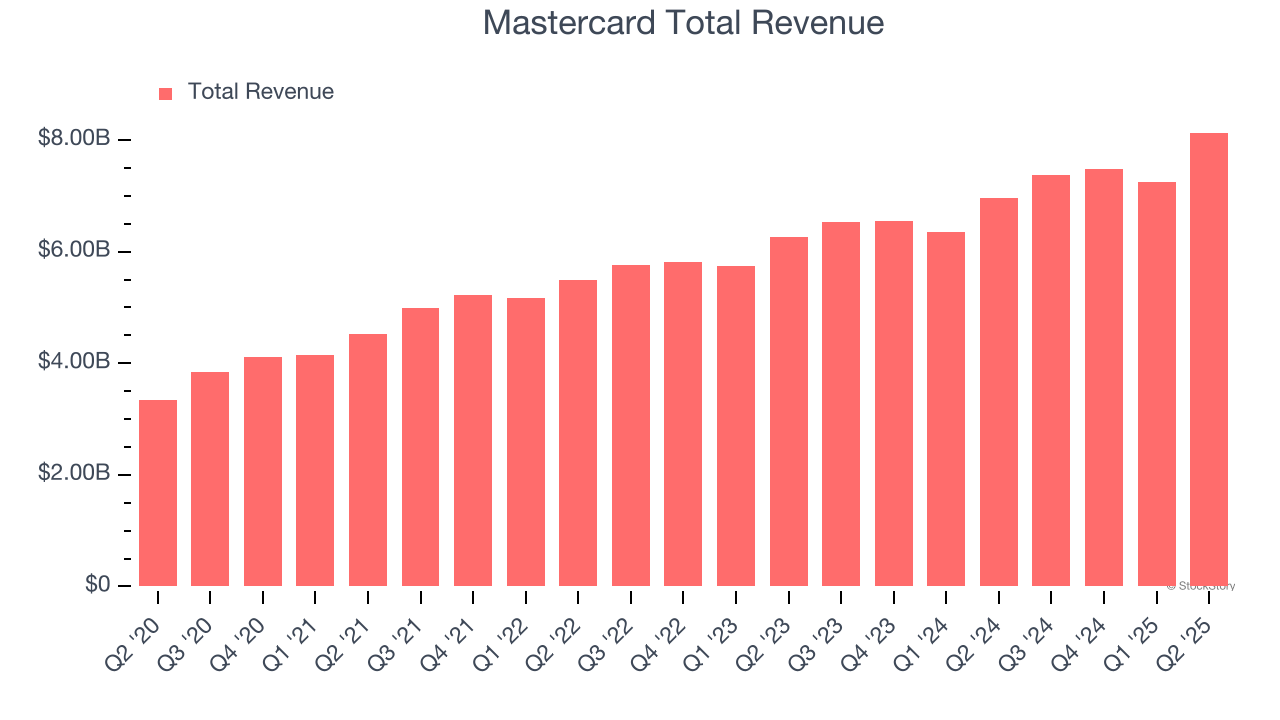 Mastercard Total Revenue