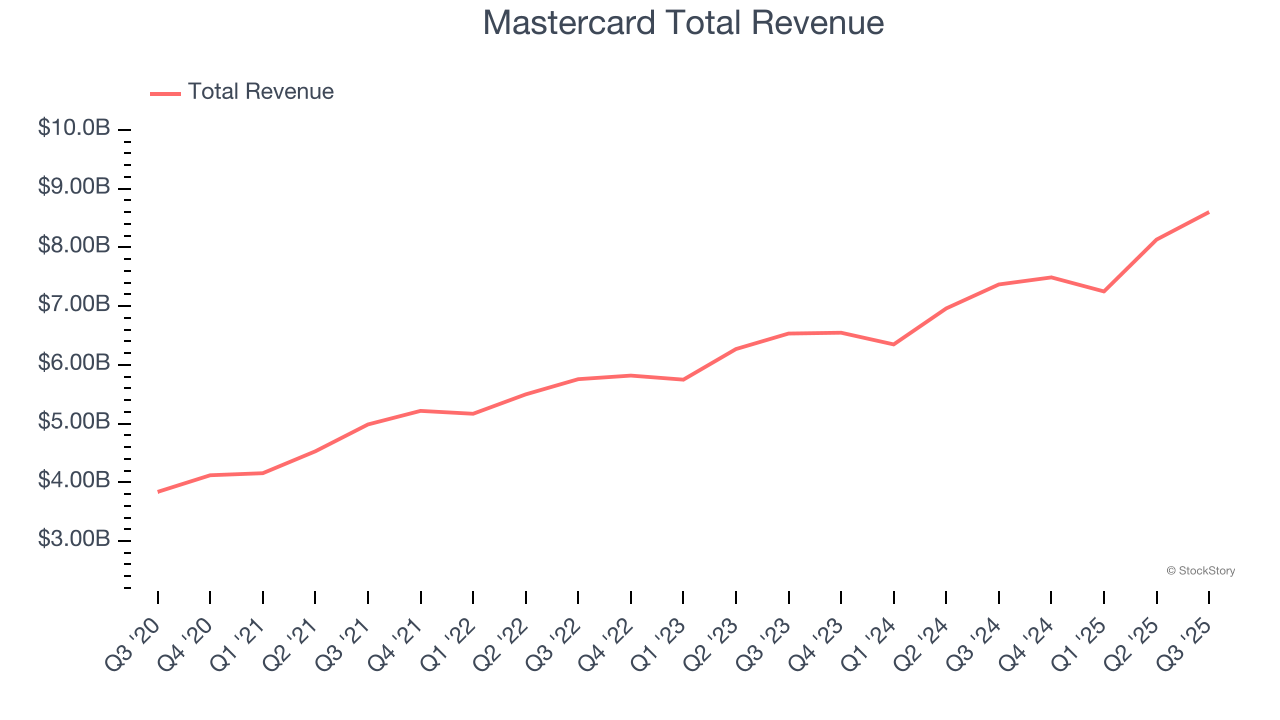Mastercard Total Revenue