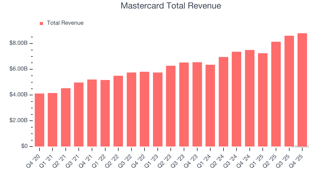 Mastercard Total Revenue