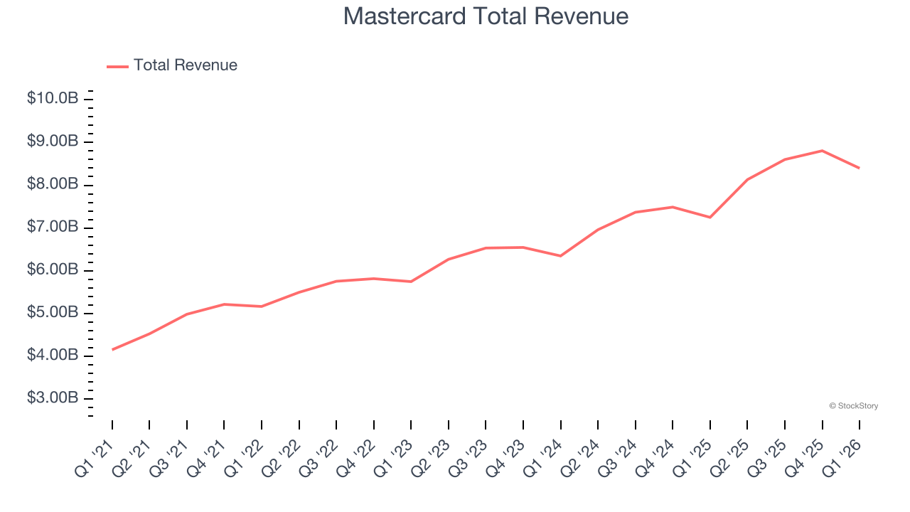 Mastercard Total Revenue