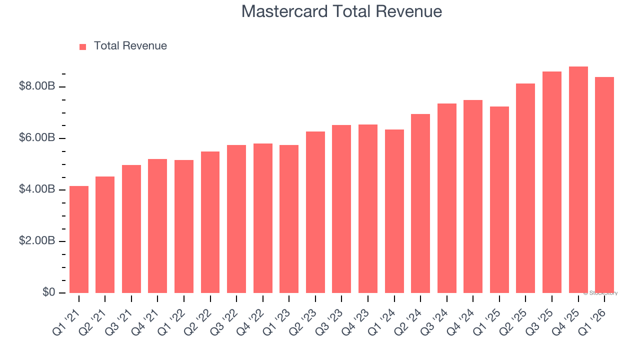 Mastercard Total Revenue
