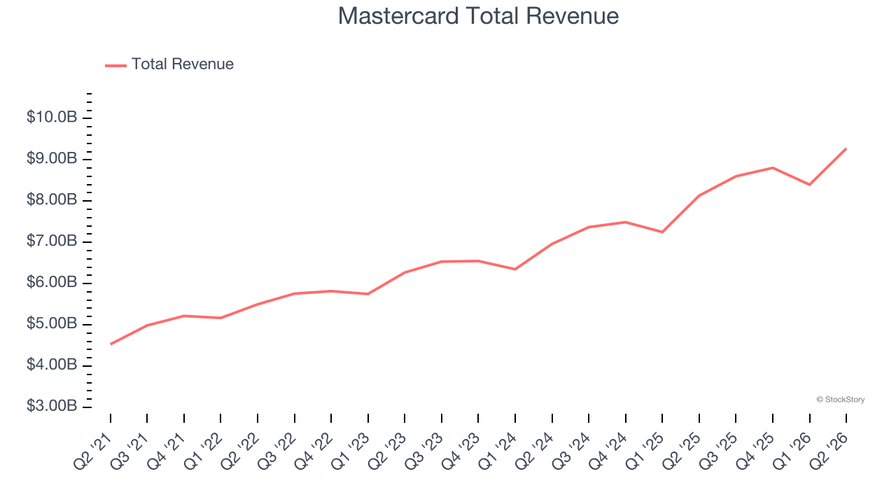 Mastercard Total Revenue