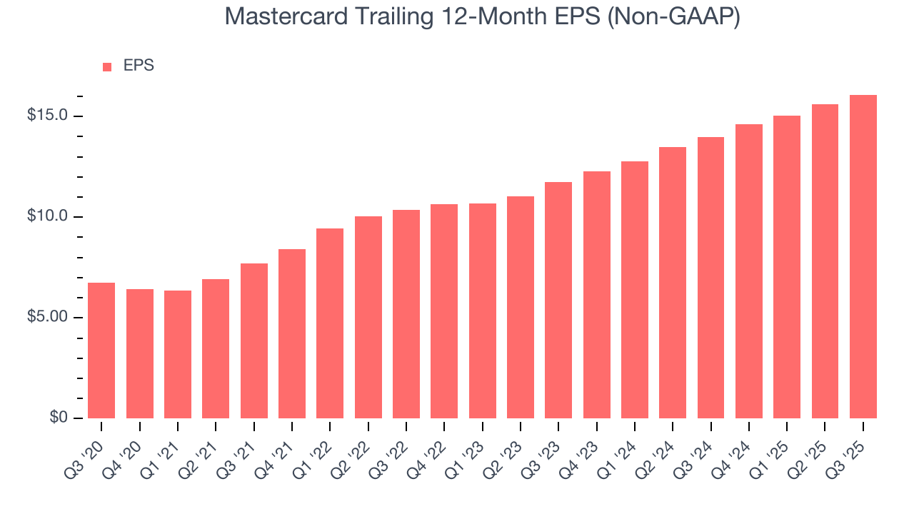 Mastercard Trailing 12-Month EPS (Non-GAAP)