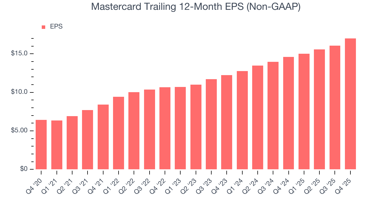 Mastercard Trailing 12-Month EPS (Non-GAAP)