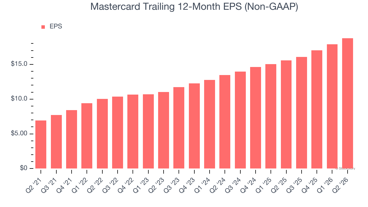 Mastercard Trailing 12-Month EPS (Non-GAAP)