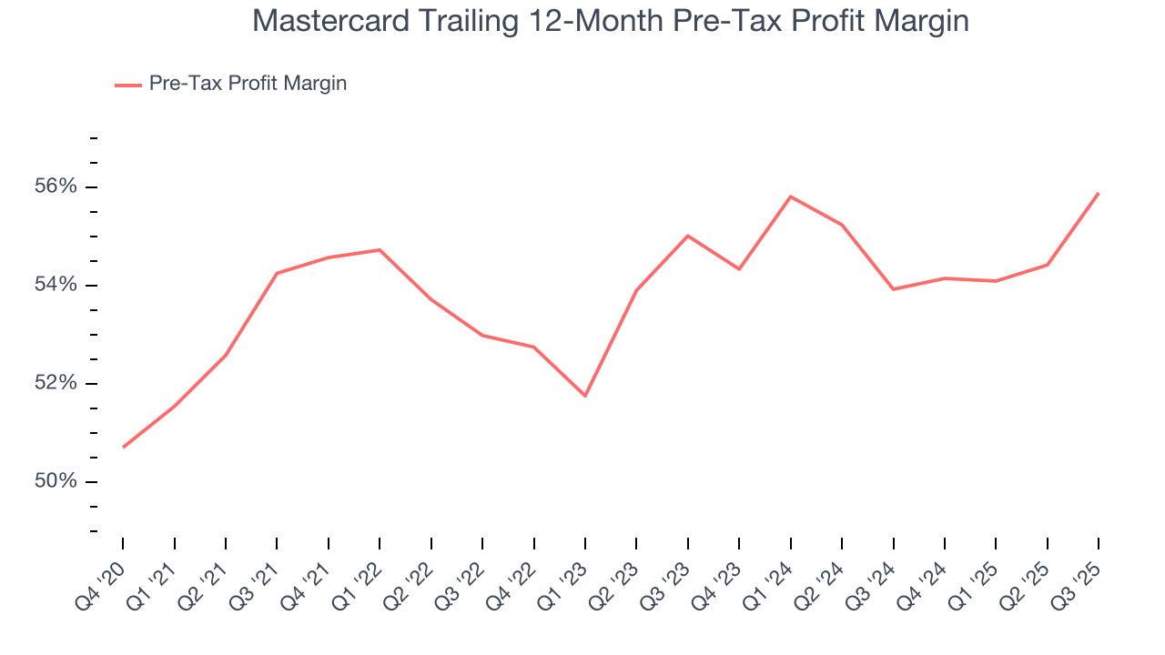 Mastercard Trailing 12-Month Pre-Tax Profit Margin