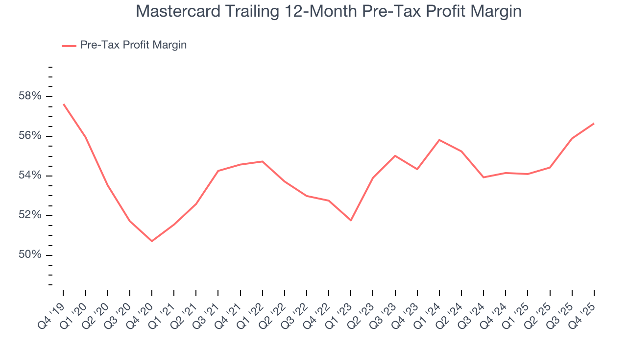 Mastercard Trailing 12-Month Pre-Tax Profit Margin