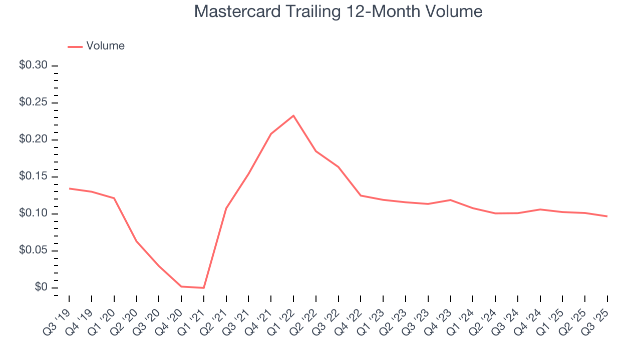 Mastercard Trailing 12-Month Volume