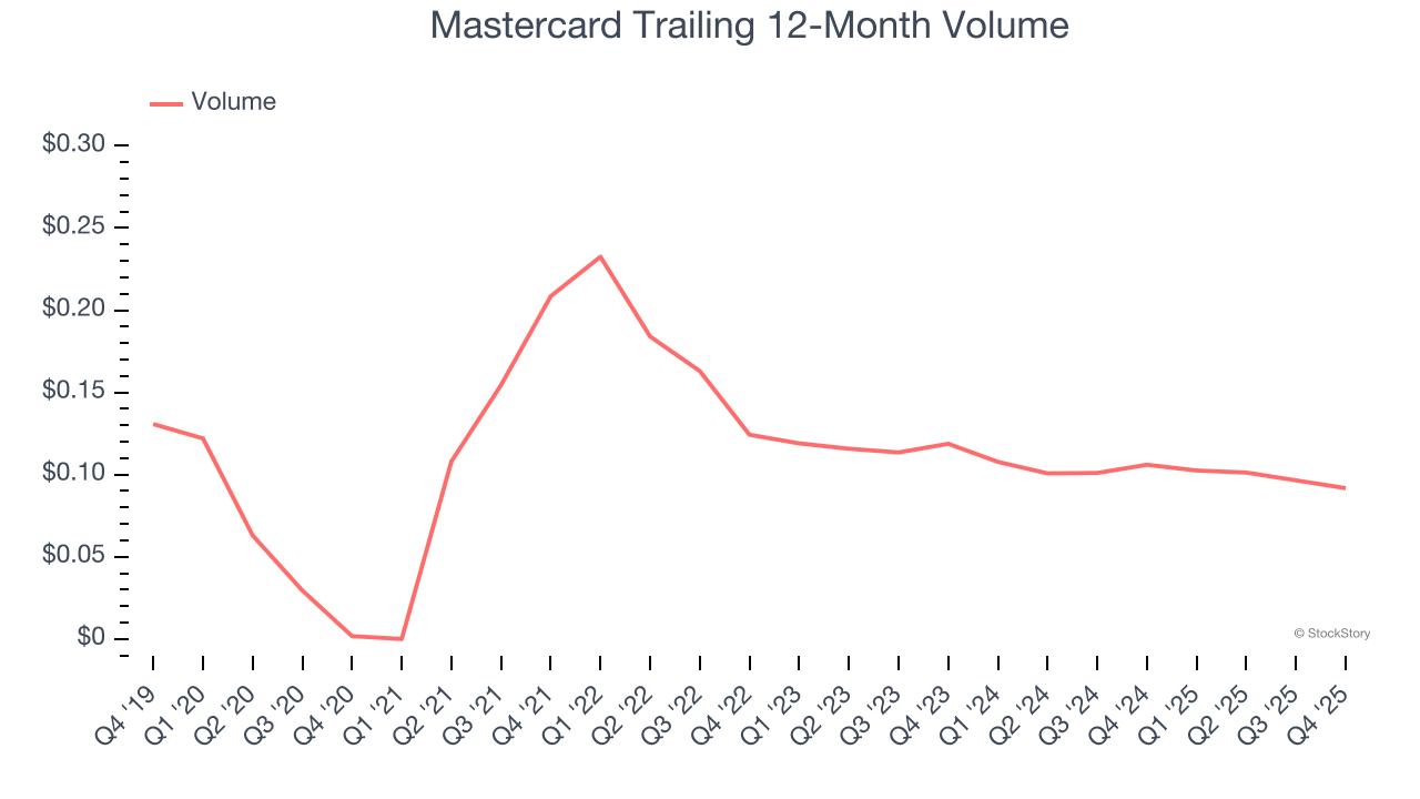 Mastercard Trailing 12-Month Volume