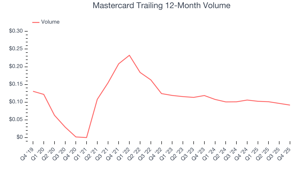 Mastercard Trailing 12-Month Volume