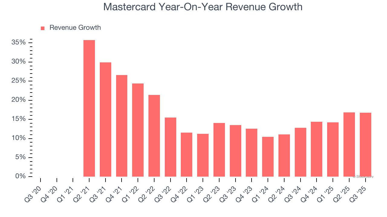 Mastercard Year-On-Year Revenue Growth