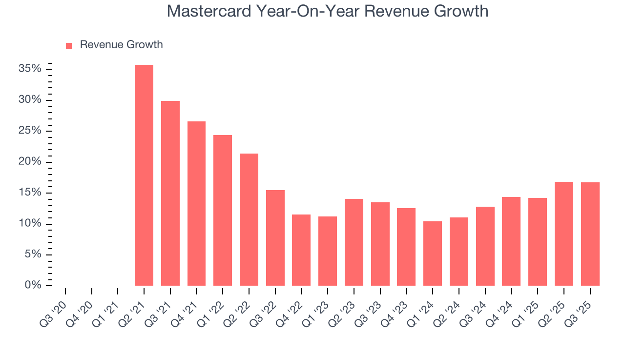 Mastercard Year-On-Year Revenue Growth