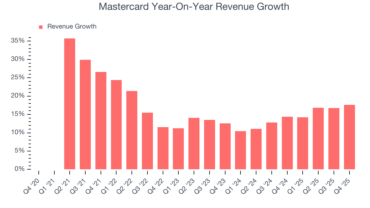 Mastercard Year-On-Year Revenue Growth