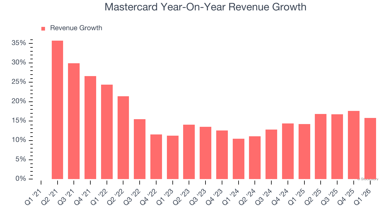 Mastercard Year-On-Year Revenue Growth