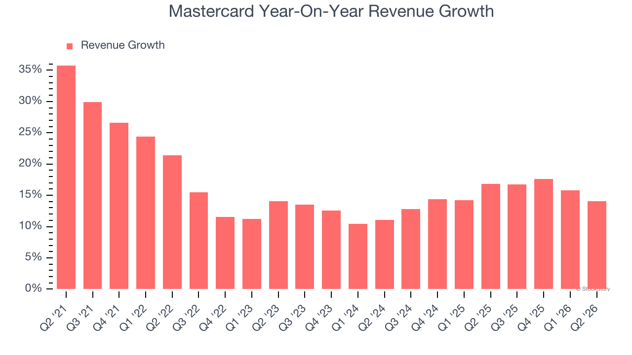 Mastercard Year-On-Year Revenue Growth