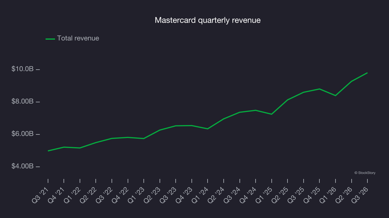Mastercard quarterly revenue