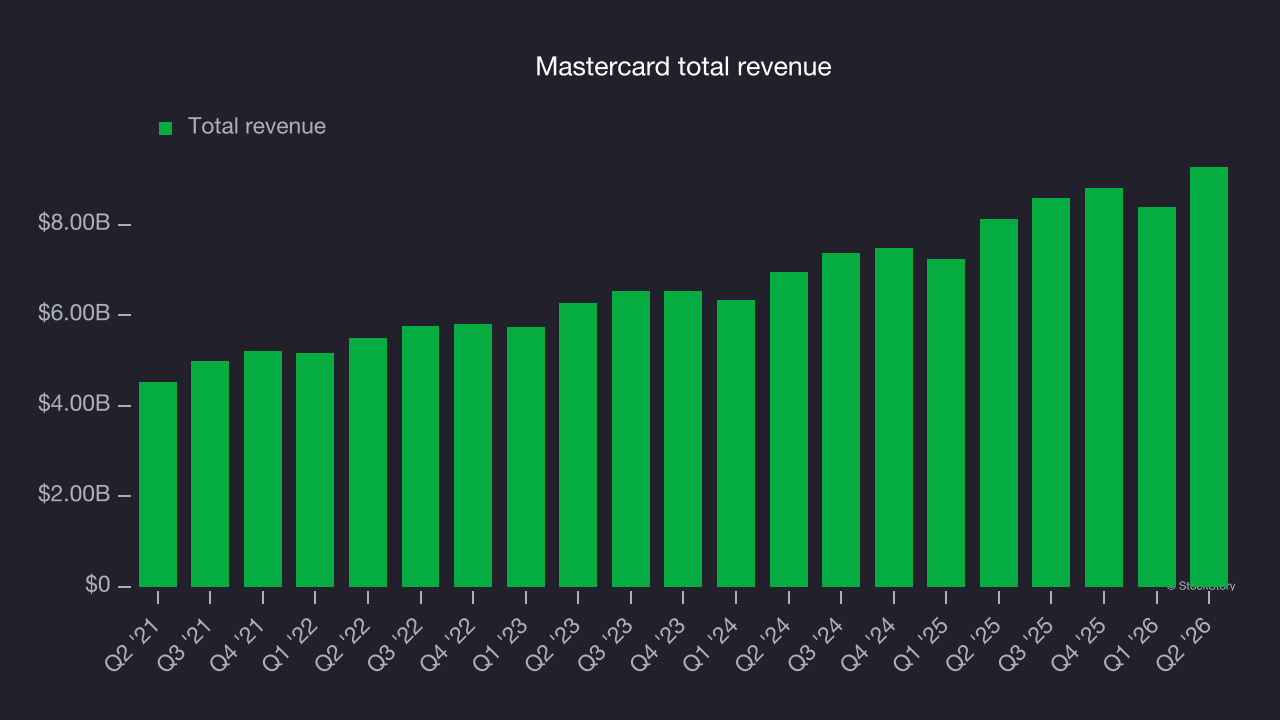 Mastercard total revenue
