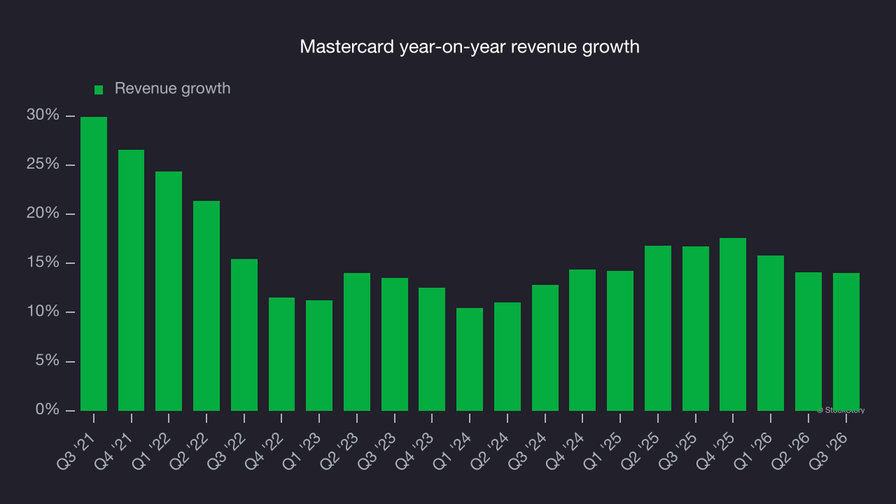 Mastercard year-on-year revenue growth