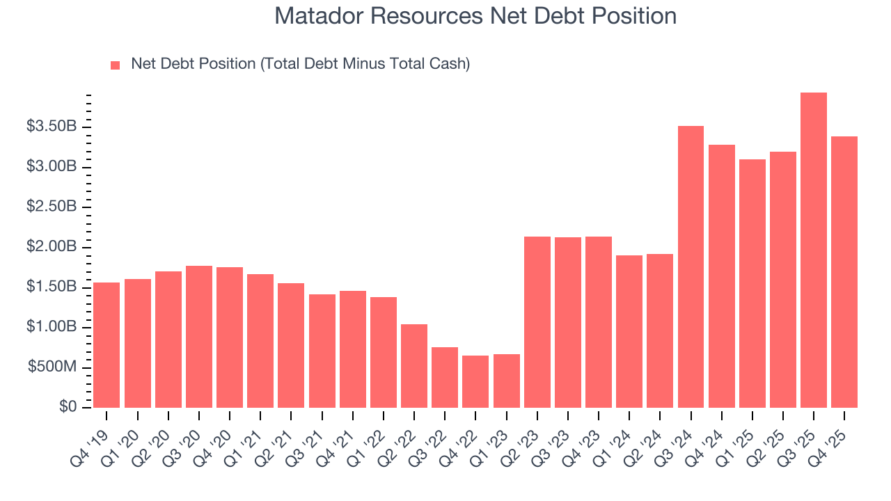 Matador Resources Net Debt Position
